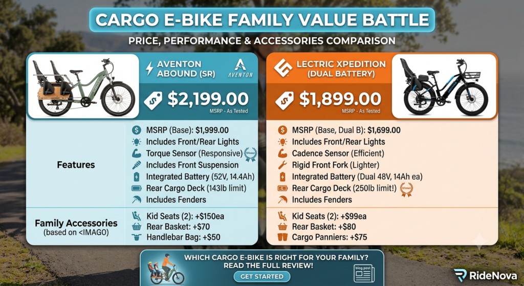 A detailed infographic comparing the price, performance features, and family accessories of two electric cargo bikes: the Aventon Abound (SR) and the Lectric XPedition (Dual Battery). The graphic uses blue and orange panels against a blurred outdoor trail background.